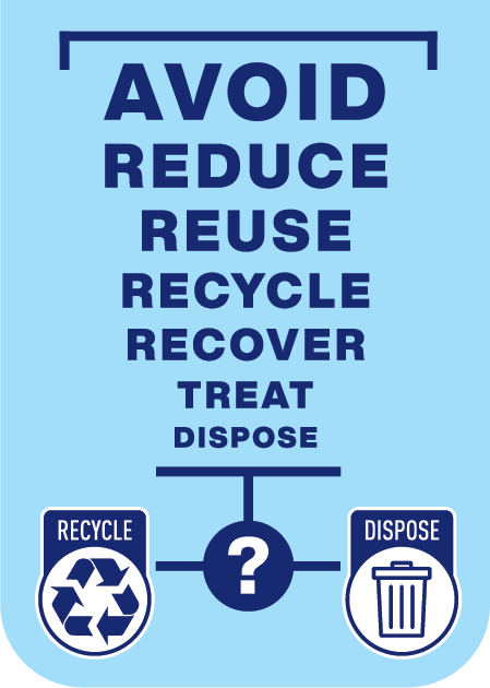 Waste Management Lifecycle: Avoid, Reduce, Reuse, Recycle, Recover, Treat, Dispose